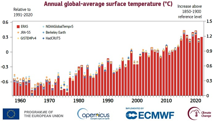 Annual global-average surface temperature