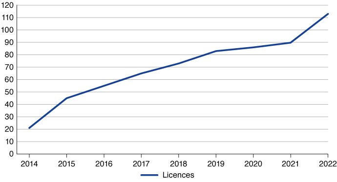 Number of OpenIFS licences from 2014 to 2022