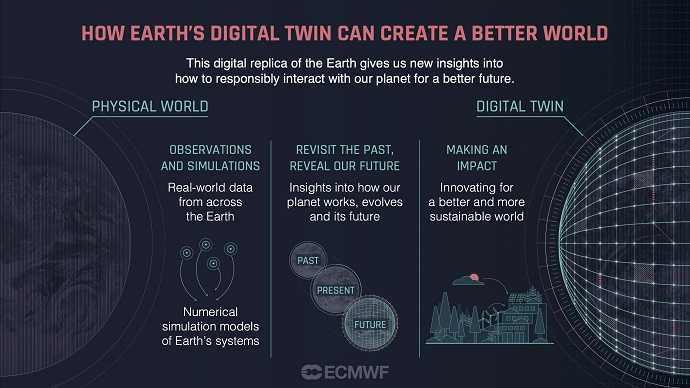 Illustration of how Earth's digital twin can create a better world