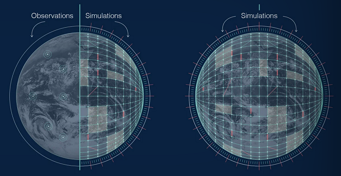 Observations and simulations in Destination Earth