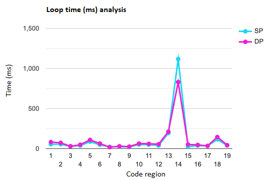 Loop time analysis chart
