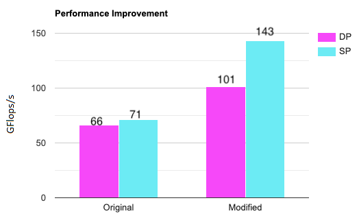 Performance improvement chart