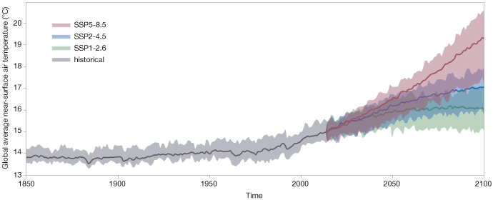 Global mean temperature between 1850 and 2100 for selected CMIP6 models