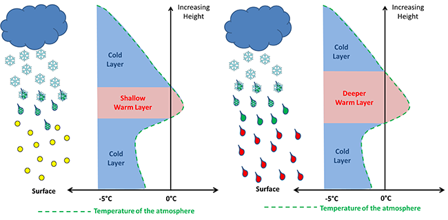Freezing rain diagram