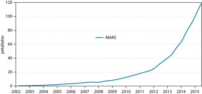 Growth in MARS data