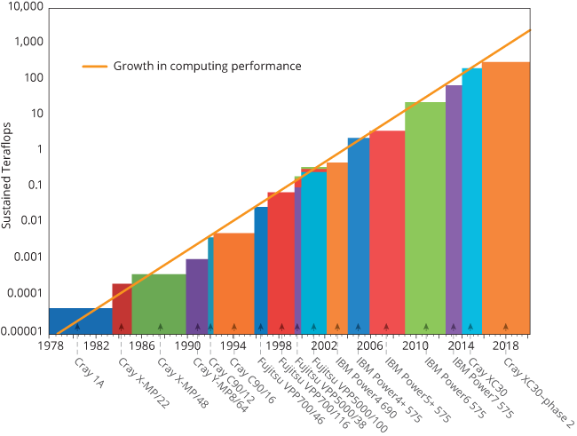 Evolution of supercomputer performance at ECMWF
