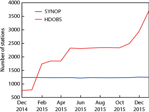 Evolution of the number of high-density observation (HDOBS) stations