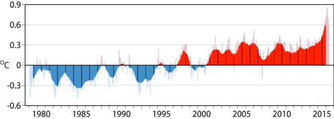Global temperature anomalies January 1979 to May 2016