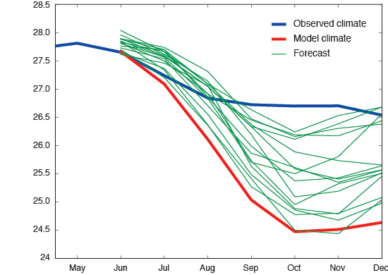 Observed climate–model climate–forecast diagram