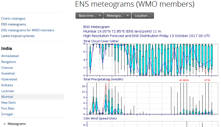 ECMWF meteogram for WMO Members