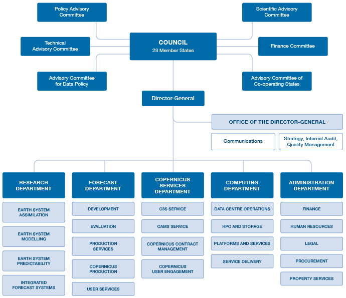 ECMWF organisational chart
