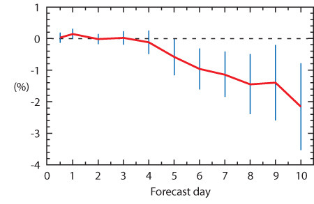 2-metre temperature error reduction plot