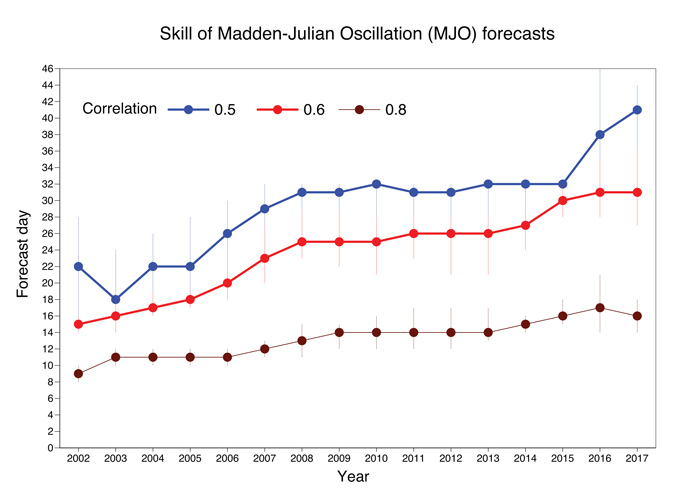 Evolution of the skill limit of the ECMWF extended-range forecasts of the Madden-Julian Oscillation (MJO) since 2002.