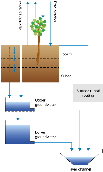 Hydrological model diagram