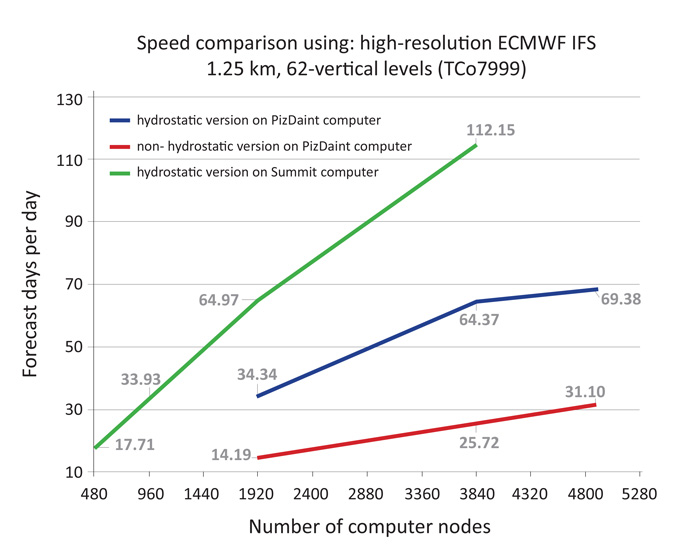 Speed-up on Summit and on Piz Daint for the 1.25 km, 62-vertical level IFS (TCo7999) hydrostatic (H) and non-hydrostatic (NH), using CPUs only with a hybrid MPI/OpenMP parallelisation.