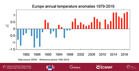 European State of the Climate 2019: annual temperature anomaly chart