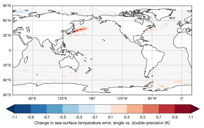 Change in SST error (K) compared to obs when moving from double precision to single precision for NEMO simulations at the high-resolution operational configuration of 0.25 degrees global resolution, for a 40-year period.