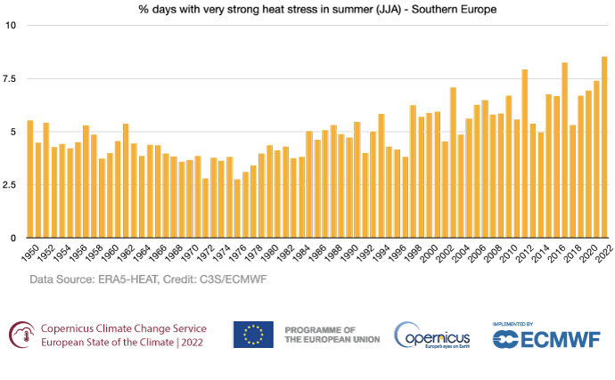 Extreme heat chart 1950-2022 showing % days with very strong heat stress in summer - Southern Europe