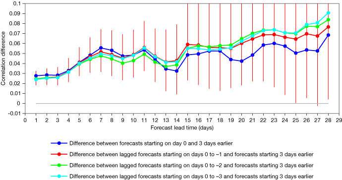 Difference in extended-range re-forecasts starting on day 0 and 3 days earlier